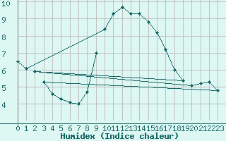 Courbe de l'humidex pour Nottingham Weather Centre