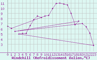 Courbe du refroidissement olien pour Carlsfeld