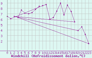 Courbe du refroidissement olien pour Bourg-Saint-Maurice (73)