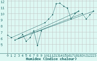 Courbe de l'humidex pour Nyon-Changins (Sw)