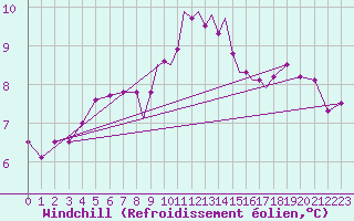 Courbe du refroidissement olien pour Scilly - Saint Mary