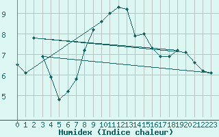 Courbe de l'humidex pour Kekesteto