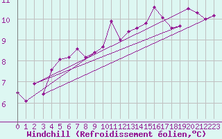 Courbe du refroidissement olien pour Saint-Brieuc (22)