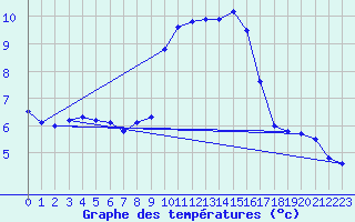 Courbe de tempratures pour Waibstadt