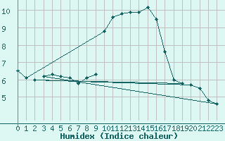 Courbe de l'humidex pour Waibstadt