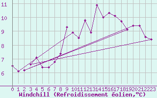 Courbe du refroidissement olien pour Regensburg