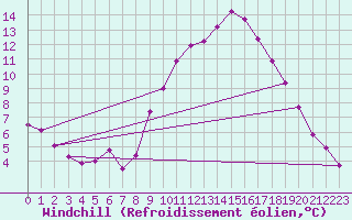 Courbe du refroidissement olien pour Gap-Sud (05)