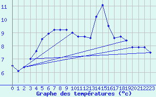 Courbe de tempratures pour Landivisiau (29)