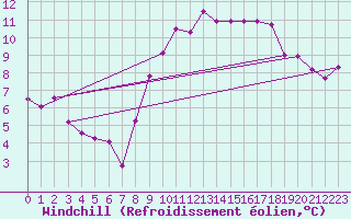 Courbe du refroidissement olien pour Saint-Nazaire (44)