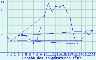 Courbe de tempratures pour Melle (Be)