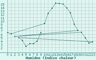 Courbe de l'humidex pour Toenisvorst