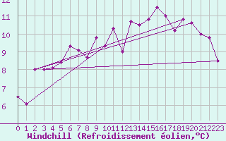 Courbe du refroidissement olien pour La Fretaz (Sw)