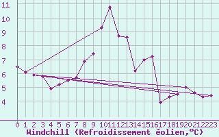 Courbe du refroidissement olien pour Murted Tur-Afb