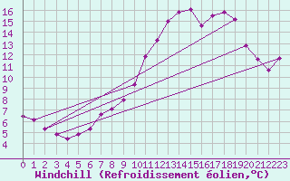 Courbe du refroidissement olien pour Poitiers (86)