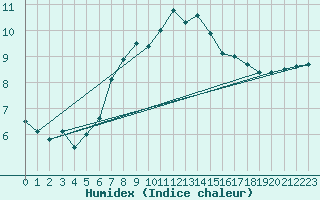 Courbe de l'humidex pour Kjobli I Snasa