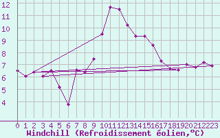 Courbe du refroidissement olien pour Hallau