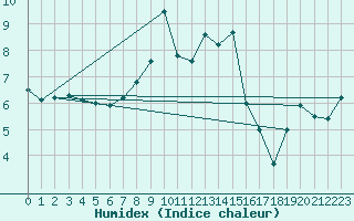 Courbe de l'humidex pour Envalira (And)