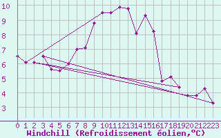 Courbe du refroidissement olien pour Kahler Asten