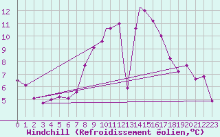 Courbe du refroidissement olien pour Shawbury