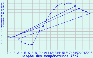 Courbe de tempratures pour Boulaide (Lux)