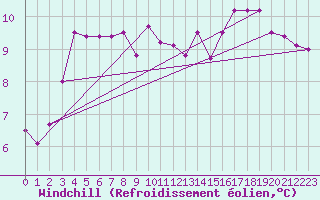 Courbe du refroidissement olien pour Vaestmarkum