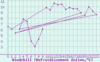 Courbe du refroidissement olien pour Cap Gris-Nez (62)