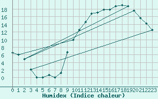 Courbe de l'humidex pour Troyes (10)