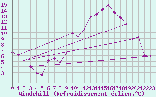 Courbe du refroidissement olien pour Reinosa