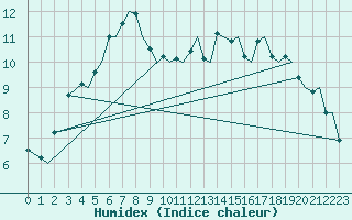 Courbe de l'humidex pour Tromso / Langnes