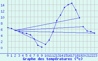 Courbe de tempratures pour La Baeza (Esp)