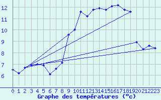 Courbe de tempratures pour Lanvoc (29)