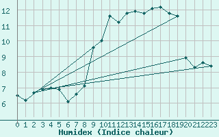 Courbe de l'humidex pour Lanvoc (29)