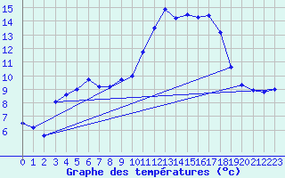 Courbe de tempratures pour Cazaux (33)