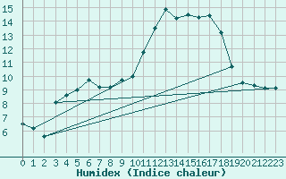 Courbe de l'humidex pour Cazaux (33)