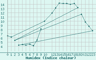 Courbe de l'humidex pour Munte (Be)