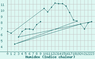 Courbe de l'humidex pour Tain Range