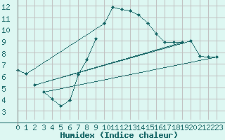 Courbe de l'humidex pour Kirsehir