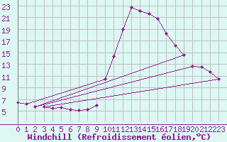 Courbe du refroidissement olien pour Bagnres-de-Luchon (31)