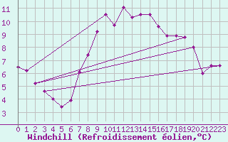 Courbe du refroidissement olien pour Kirsehir