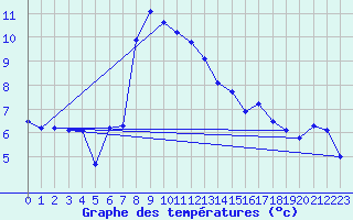 Courbe de tempratures pour Wangerland-Hooksiel