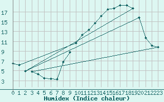 Courbe de l'humidex pour Bouligny (55)