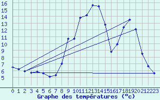 Courbe de tempratures pour Formigures (66)