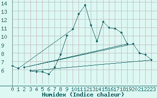 Courbe de l'humidex pour O Carballio