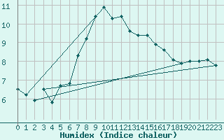 Courbe de l'humidex pour Moleson (Sw)