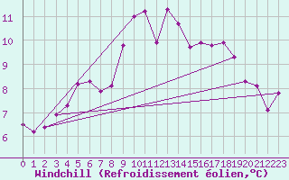 Courbe du refroidissement olien pour Langnau