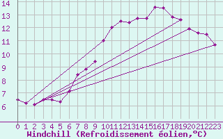 Courbe du refroidissement olien pour Turnu Magurele