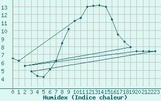 Courbe de l'humidex pour Aluksne