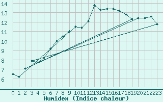 Courbe de l'humidex pour Saint-Philbert-de-Grand-Lieu (44)