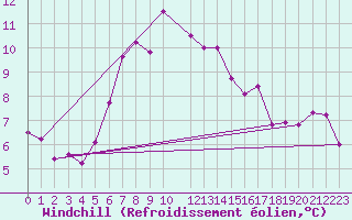 Courbe du refroidissement olien pour Blasjo