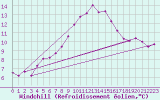 Courbe du refroidissement olien pour Cap Pertusato (2A)